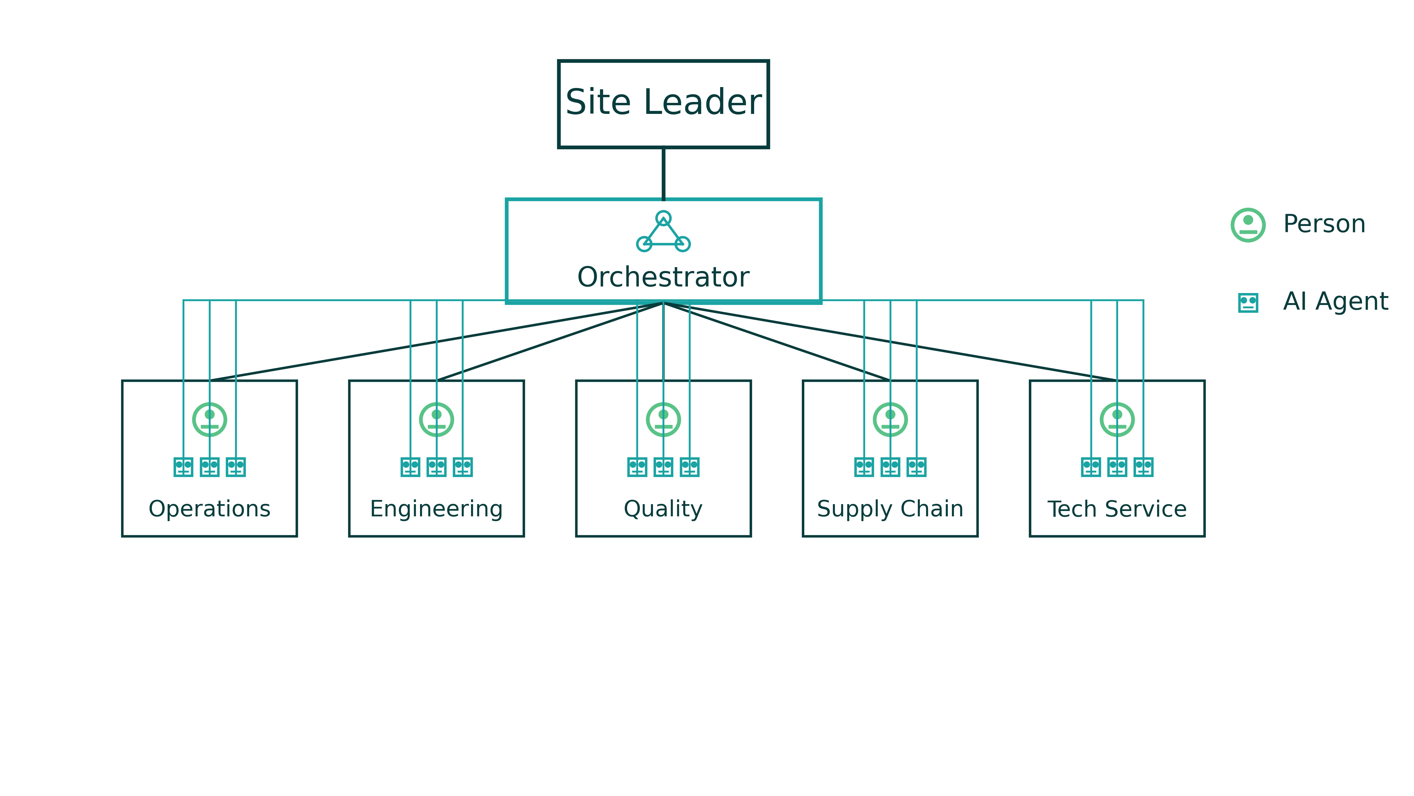 Future State Organization Chart